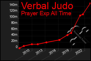 Total Graph of Verbal Judo