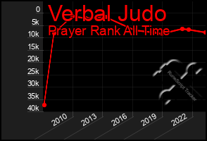 Total Graph of Verbal Judo