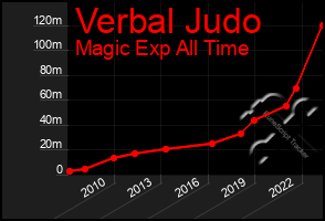 Total Graph of Verbal Judo