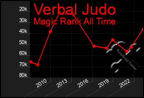 Total Graph of Verbal Judo