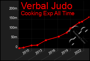 Total Graph of Verbal Judo