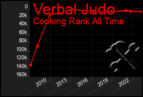 Total Graph of Verbal Judo