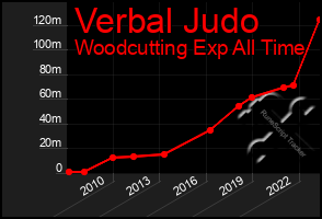 Total Graph of Verbal Judo