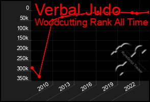 Total Graph of Verbal Judo