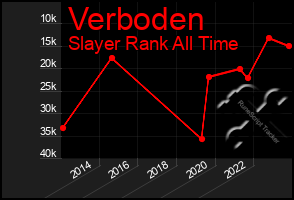 Total Graph of Verboden