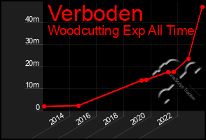 Total Graph of Verboden