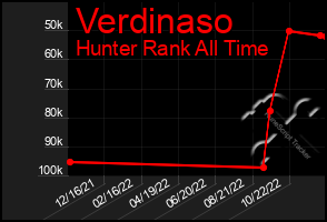 Total Graph of Verdinaso