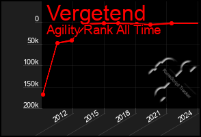 Total Graph of Vergetend