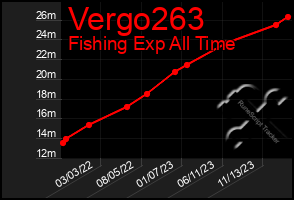 Total Graph of Vergo263