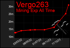 Total Graph of Vergo263