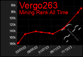 Total Graph of Vergo263