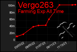 Total Graph of Vergo263