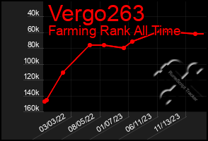 Total Graph of Vergo263