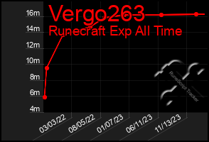Total Graph of Vergo263