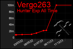 Total Graph of Vergo263