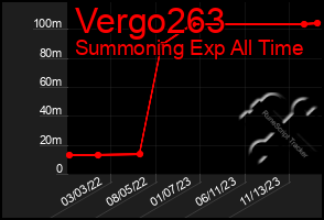 Total Graph of Vergo263
