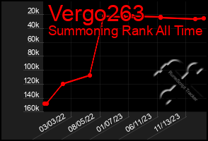 Total Graph of Vergo263