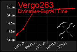 Total Graph of Vergo263