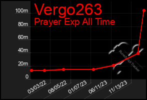 Total Graph of Vergo263