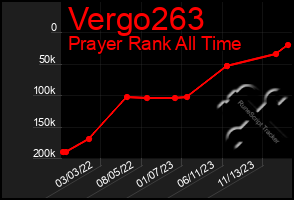 Total Graph of Vergo263