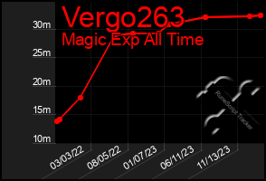 Total Graph of Vergo263