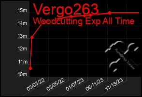Total Graph of Vergo263