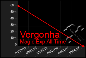 Total Graph of Vergonha