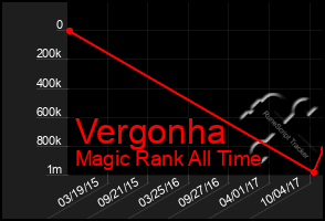 Total Graph of Vergonha