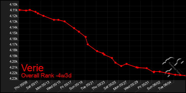 Last 31 Days Graph of Verie