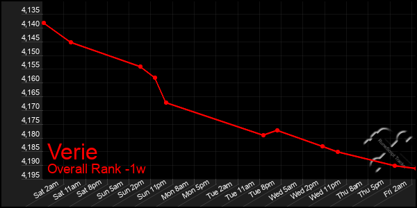 Last 7 Days Graph of Verie