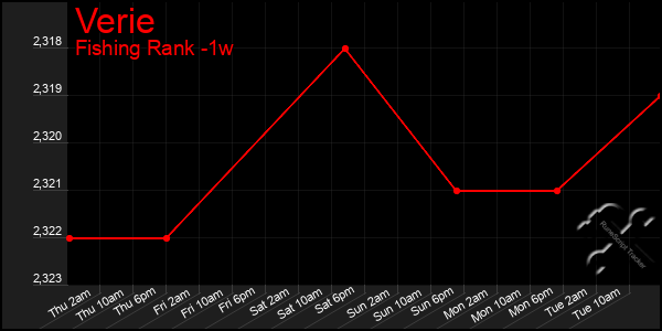 Last 7 Days Graph of Verie