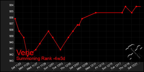 Last 31 Days Graph of Verie