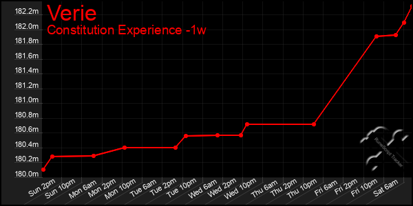 Last 7 Days Graph of Verie