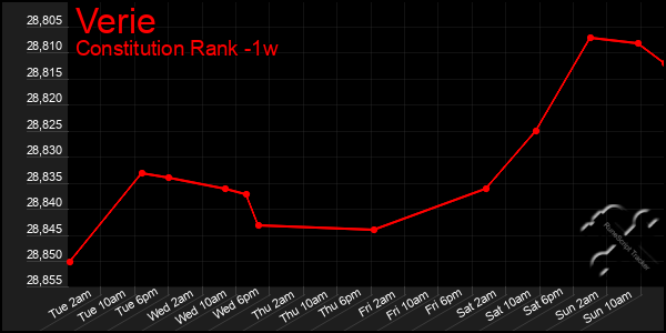 Last 7 Days Graph of Verie