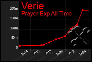 Total Graph of Verie