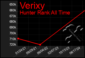 Total Graph of Verixy