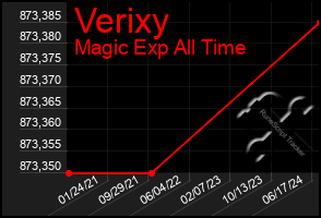 Total Graph of Verixy