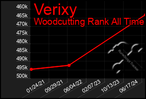 Total Graph of Verixy