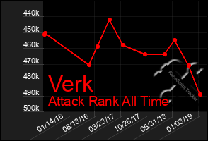 Total Graph of Verk