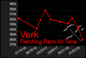 Total Graph of Verk