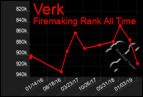 Total Graph of Verk