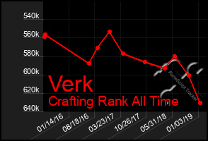 Total Graph of Verk