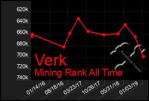Total Graph of Verk