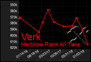 Total Graph of Verk