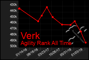 Total Graph of Verk