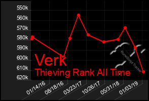 Total Graph of Verk