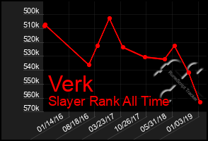 Total Graph of Verk