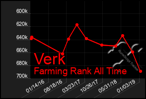 Total Graph of Verk