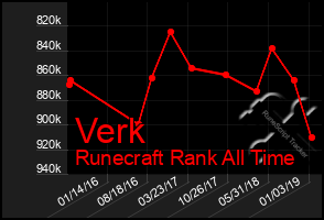 Total Graph of Verk