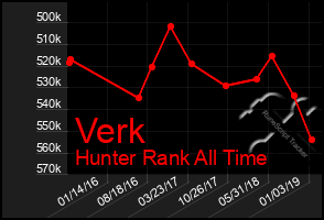 Total Graph of Verk